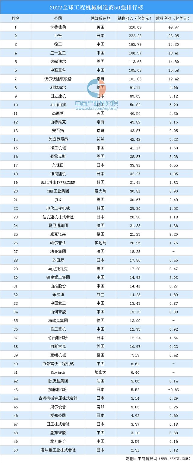 2022全球工程机械制造商50强排行榜澳门·威尼斯人(中国)官方网站(图1)