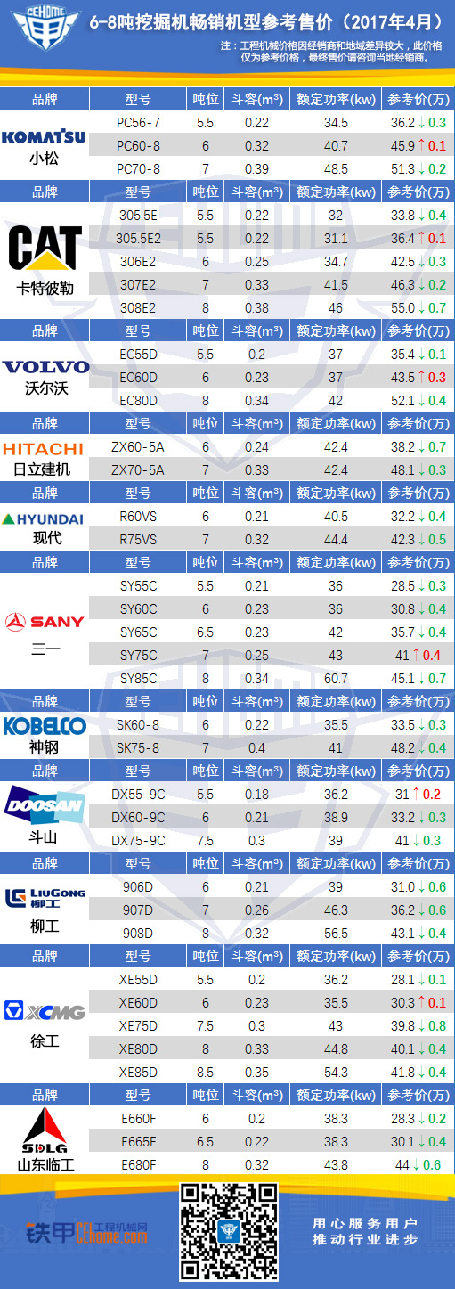 【每月机情】4月6-8吨挖掘机参考售价行情澳门·威尼斯人(中国)官方网站(图1)