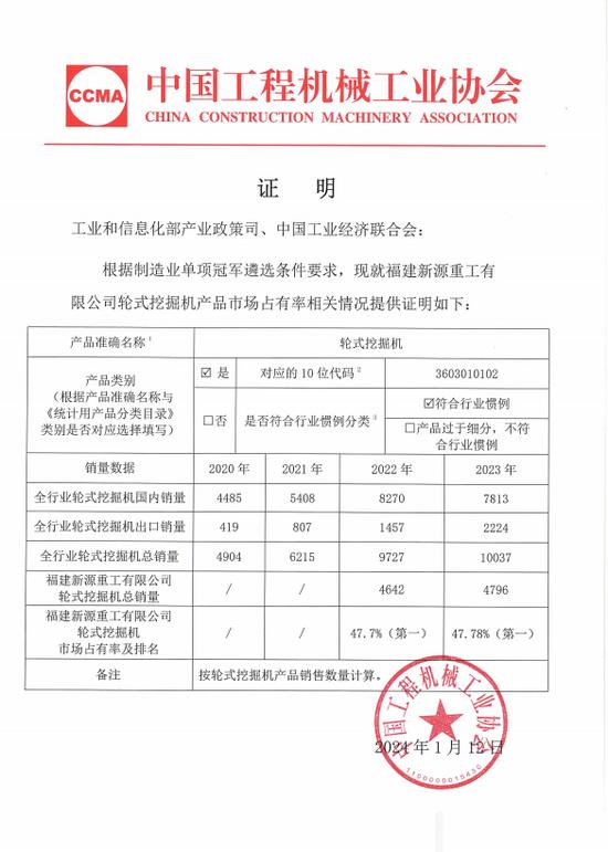 【重磅澳门·威尼斯人(中国)官方网站】新源重工蝉联2023年度中国轮挖销量冠军！年销量4796台！(图1)