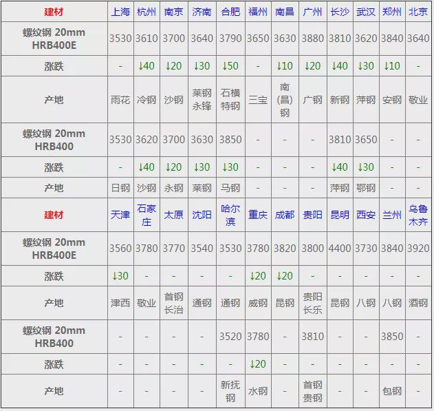 钢市速报：5月25日全国钢材价格澳门·威尼斯人(中国)官方网站一览！(图2)