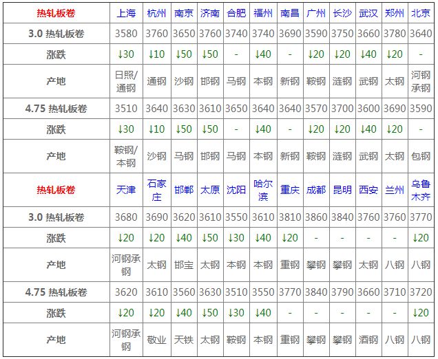 钢市速报：5月25日全国钢材价格澳门·威尼斯人(中国)官方网站一览！(图3)