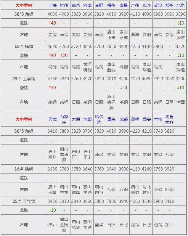 钢市速报：5月25日全国钢材价格澳门·威尼斯人(中国)官方网站一览！(图7)