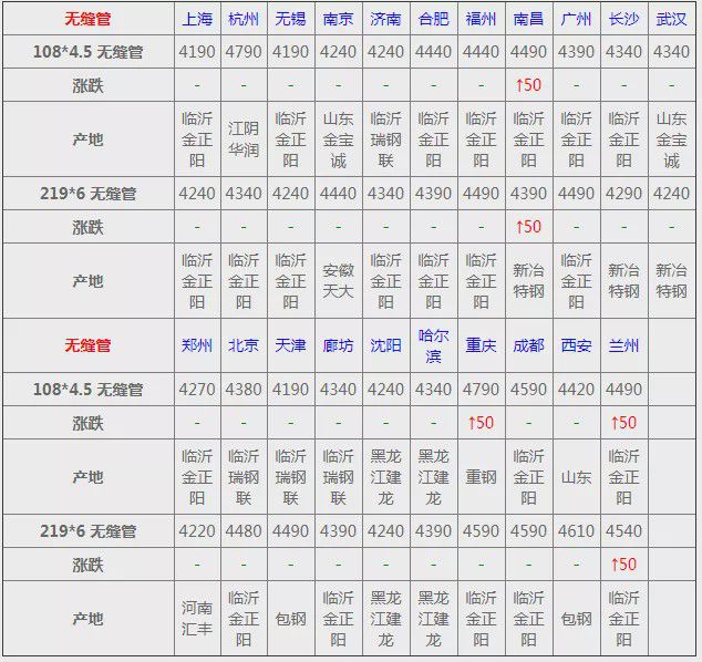 钢市速报：5月25日全国钢材价格澳门·威尼斯人(中国)官方网站一览！(图8)