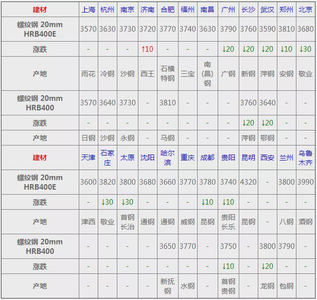 澳门·威尼斯人(中国)官方网站价格汇总：6月18日全国钢材价格！(图2)