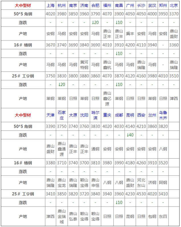 澳门·威尼斯人(中国)官方网站价格汇总：6月18日全国钢材价格！(图7)