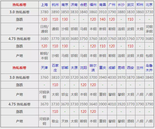 澳门·威尼斯人(中国)官方网站价格汇总：6月18日全国钢材价格！(图3)