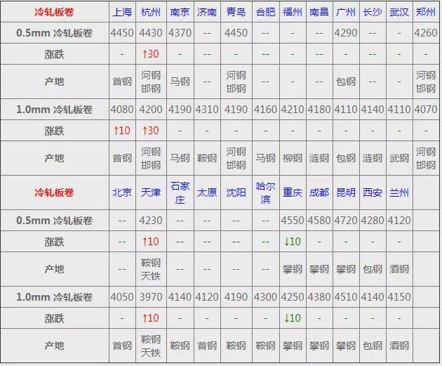 澳门·威尼斯人(中国)官方网站价格汇总：6月18日全国钢材价格！(图4)