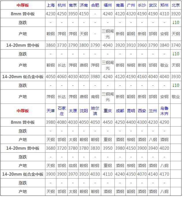 澳门·威尼斯人(中国)官方网站价格汇总：6月18日全国钢材价格！(图5)