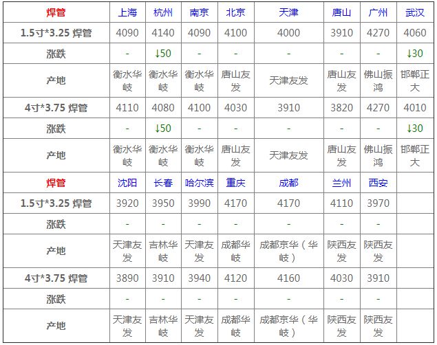 澳门·威尼斯人(中国)官方网站价格汇总：6月18日全国钢材价格！(图8)